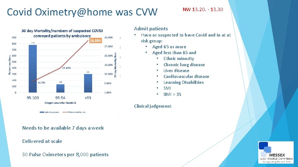 Covid Oximetry@home was CVW Admit patients • Have or suspected to have Covid and