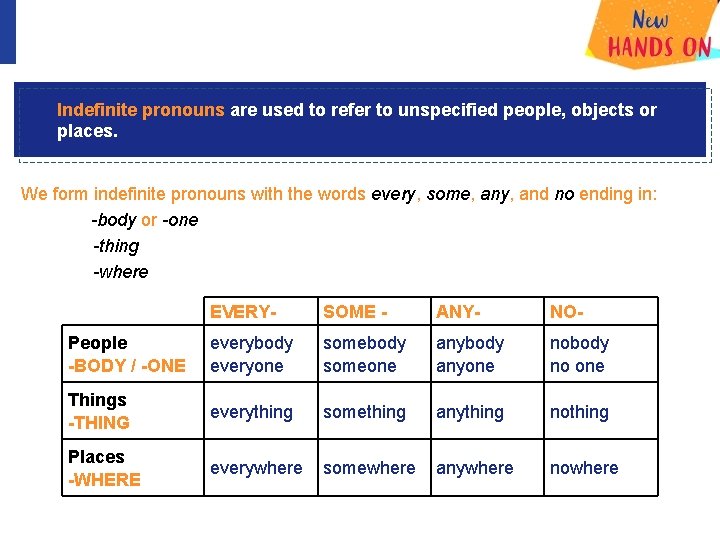 Indefinite pronouns are used to refer to unspecified people, objects or places. We form