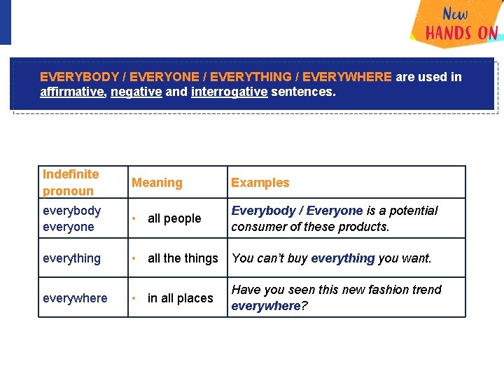 EVERYBODY / EVERYONE / EVERYTHING / EVERYWHERE are used in affirmative, negative and interrogative