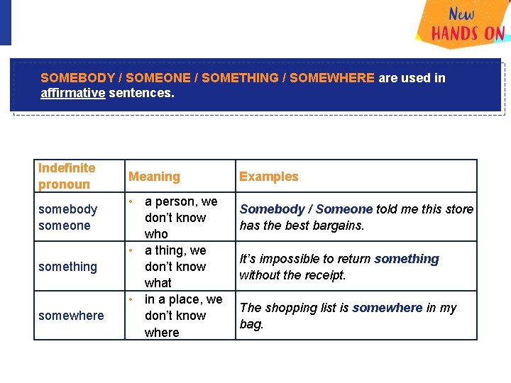 SOMEBODY / SOMEONE / SOMETHING / SOMEWHERE are used in affirmative sentences. Indefinite pronoun