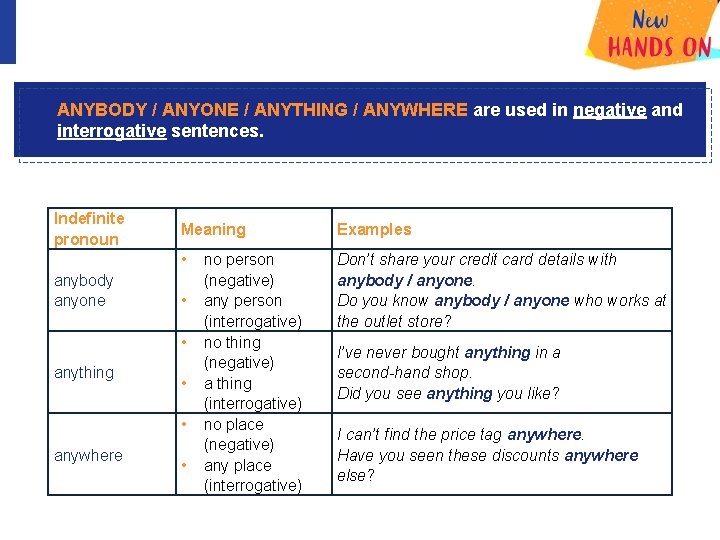 ANYBODY / ANYONE / ANYTHING / ANYWHERE are used in negative and interrogative sentences.