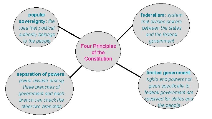 popular sovereignty: the idea that political authority belongs to the people separation of powers: