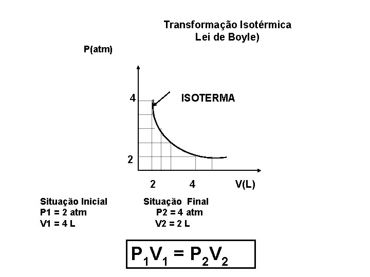 Transformação Isotérmica Lei de Boyle) P(atm) 4 ISOTERMA 2 2 Situação Inicial P 1