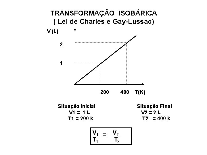 TRANSFORMAÇÃO ISOBÁRICA ( Lei de Charles e Gay-Lussac) V (L) 2 1 200 400