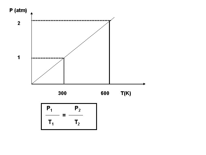 P (atm) 2 1 300 P 1 T 1 = 600 P 2 T(K)