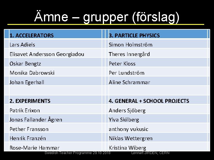 Ämne – grupper (förslag) 1. ACCELERATORS 3. PARTICLE PHYSICS Lars Adiels Simon Holmström Elisavet