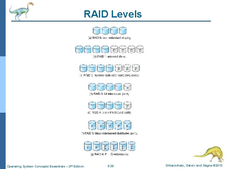 RAID Levels Operating System Concepts Essentials – 2 nd Edition 9. 36 Silberschatz, Galvin