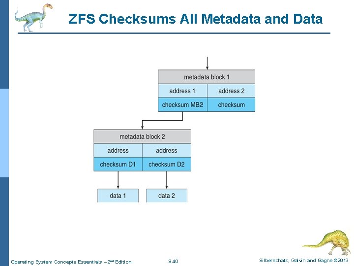 ZFS Checksums All Metadata and Data Operating System Concepts Essentials – 2 nd Edition