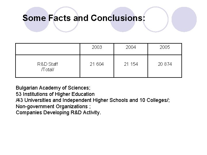 Some Facts and Conclusions: R&D Staff /Total/ 2003 2004 2005 21 604 21 154