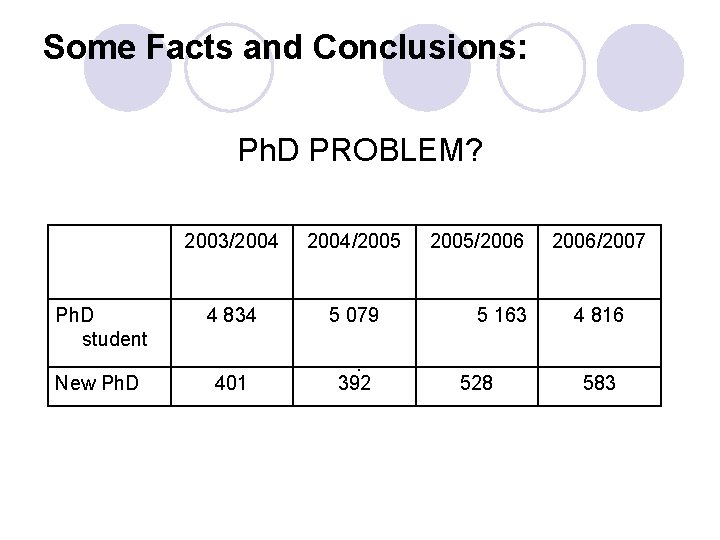 Some Facts and Conclusions: Ph. D PROBLEM? Ph. D student New Ph. D 2003/2004/2005