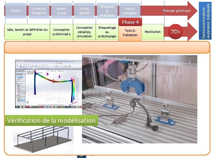Avantprojet Projet détaillé Maquette & prototype Tests & validation Épreuve terminale de soutenance individuelle