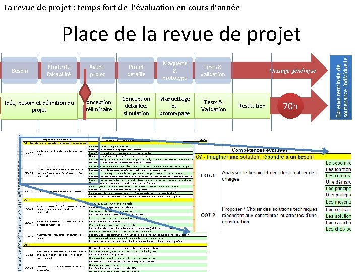 La revue de projet : temps fort de l’évaluation en cours d’année Besoin Étude
