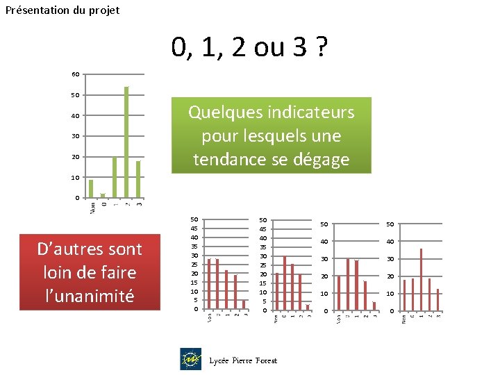 Présentation du projet 0, 1, 2 ou 3 ? 60 50 Quelques indicateurs pour