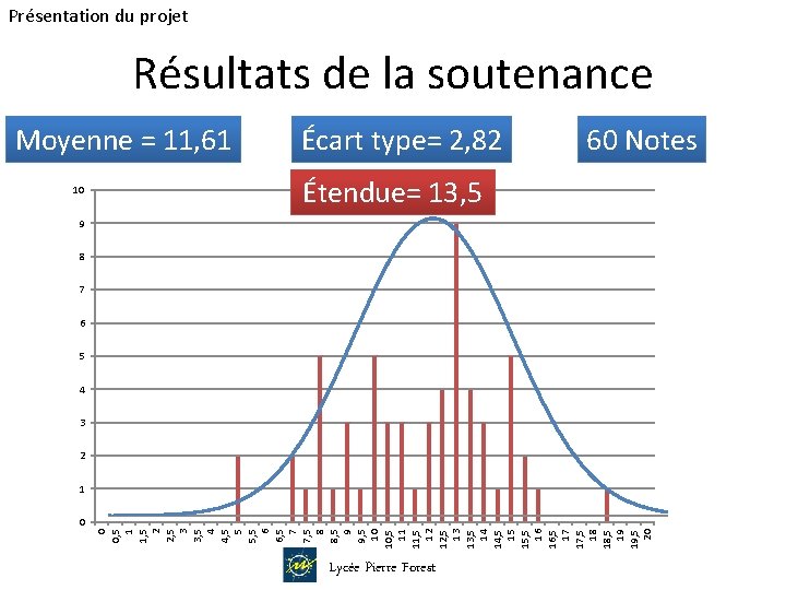 Présentation du projet Résultats de la soutenance Moyenne = 11, 61 10 Écart type=