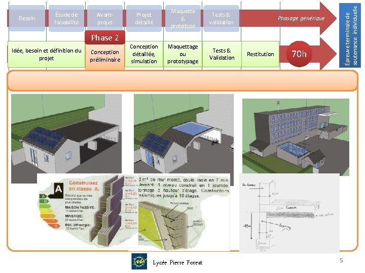 Avantprojet Projet détaillé Maquette & prototype Tests & validation Conception détaillée, simulation Maquettage ou