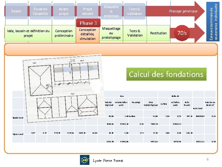 Besoin Avantprojet Projet détaillé Maquette & prototype Tests & validation Maquettage ou prototypage Tests