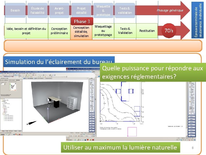 Avantprojet Projet détaillé Maquette & prototype Tests & validation Maquettage ou prototypage Tests &