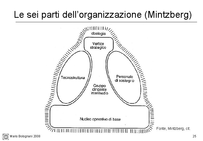 Le sei parti dell’organizzazione (Mintzberg) Fonte, Mintzberg, cit. Mario Bolognani 2008 25 