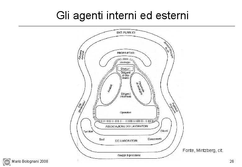 Gli agenti interni ed esterni Fonte, Mintzberg, cit. Mario Bolognani 2008 26 
