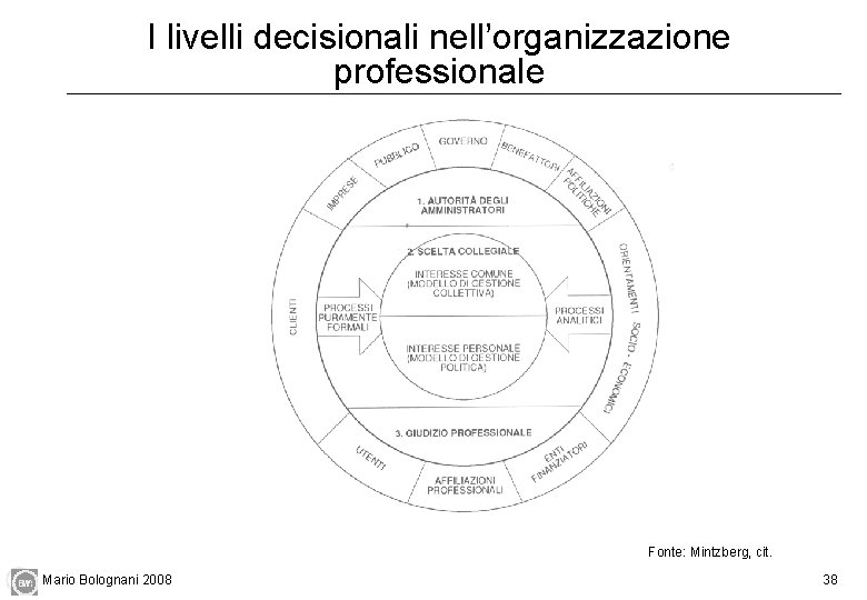 I livelli decisionali nell’organizzazione professionale Fonte: Mintzberg, cit. Mario Bolognani 2008 38 