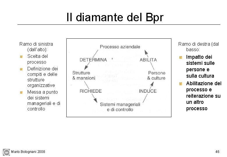 Il diamante del Bpr Ramo di sinistra (dall’alto): Scelta del processo Definizione dei compiti