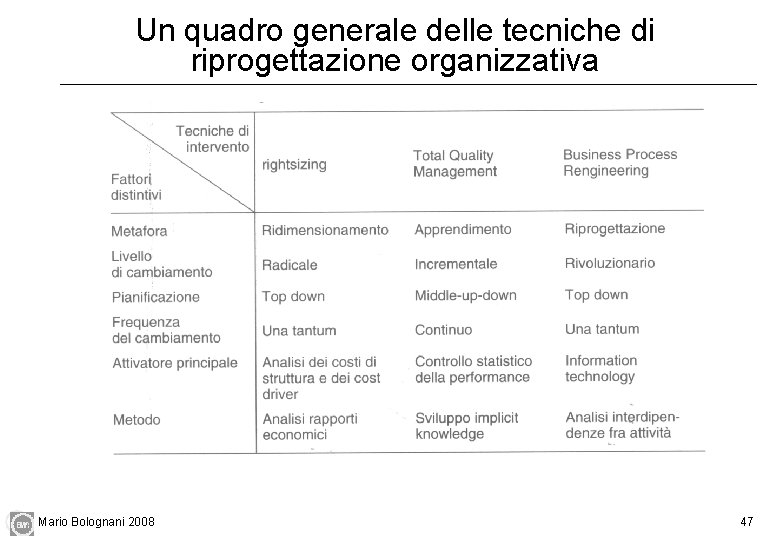 Un quadro generale delle tecniche di riprogettazione organizzativa Mario Bolognani 2008 47 