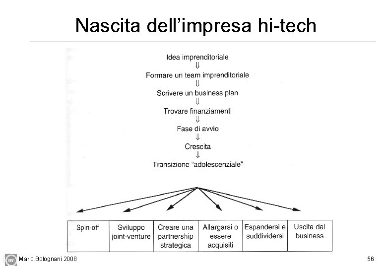 Nascita dell’impresa hi-tech Mario Bolognani 2008 56 