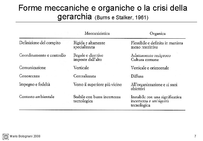 Forme meccaniche e organiche o la crisi della gerarchia (Burns e Stalker, 1961) Mario