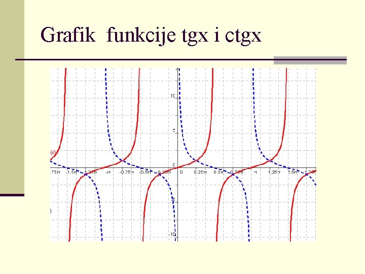 Grafik funkcije tgx i ctgx 