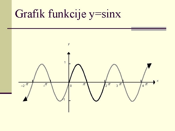 Grafik funkcije y=sinx y 1 – 2 – 0 -1 2 3 4 x