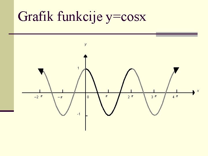 Grafik funkcije y=cosx y 1 x – 2 – 0 -1 2 3 4