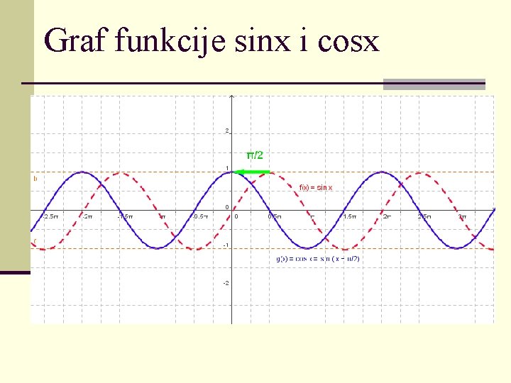 Graf funkcije sinx i cosx 