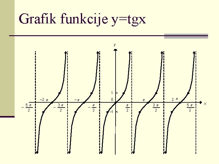 Grafik funkcije y=tgx y 1 – 2 – 5 2 – – 3 2