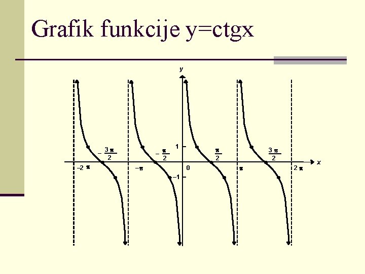 Grafik funkcije y=ctgx y – – 2 3 2 – 2 1 – 2