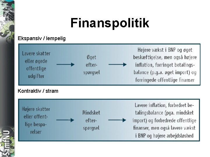 SAMFNU Finanspolitik Ekspansiv / lempelig Kontraktiv / stram 