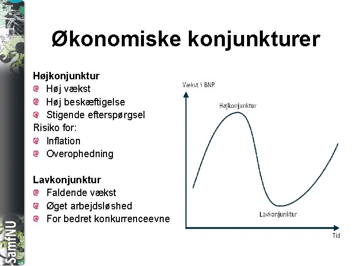 SAMFNU Økonomiske konjunkturer Højkonjunktur Høj vækst Høj beskæftigelse Stigende efterspørgsel Risiko for: Inflation Overophedning