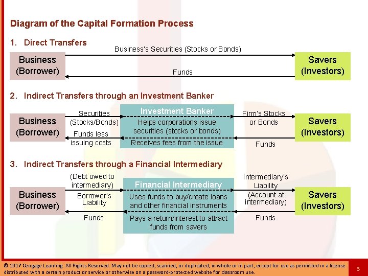 Diagram of the Capital Formation Process 1. Direct Transfers Business’s Securities (Stocks or Bonds)