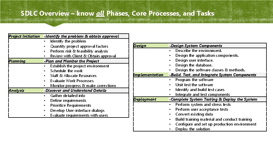 SDLC Overview – know all Phases, Core Processes, and Tasks Project Initiation -Identify the
