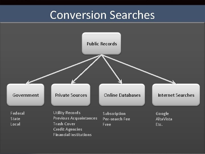 Conversion Searches Public Records Government Federal State Local 6 Private Sources Utility Records Previous