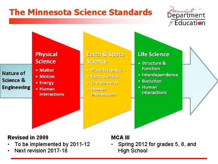 The Minnesota Science Standards Nature of Science & Engineering Revised in 2009 • To