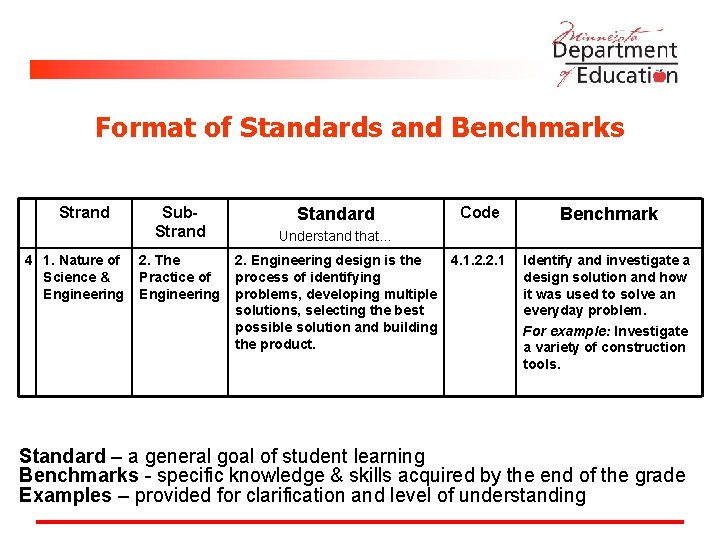 Format of Standards and Benchmarks Strand 4 1. Nature of Science & Engineering Sub.