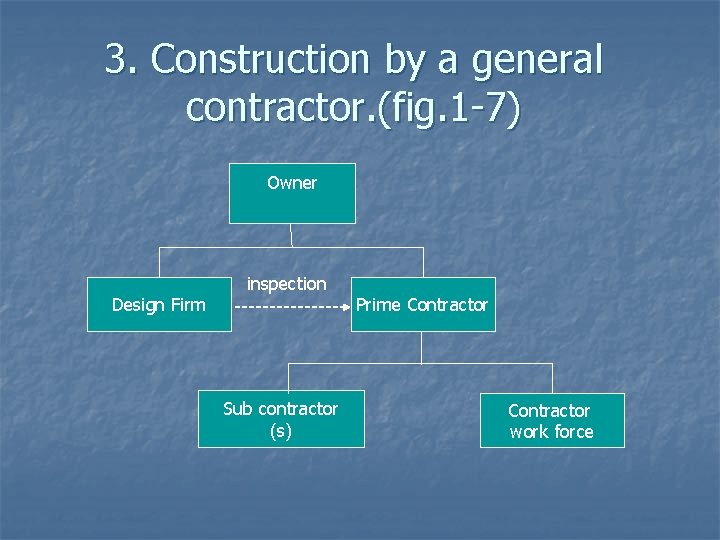 3. Construction by a general contractor. (fig. 1 -7) Owner Design Firm inspection Sub