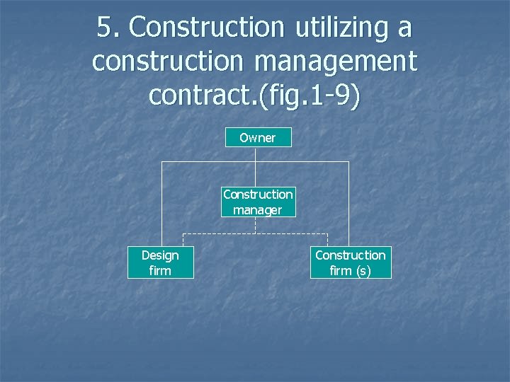 5. Construction utilizing a construction management contract. (fig. 1 -9) Owner Construction Design/build manager