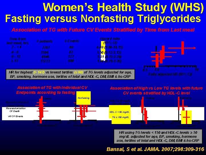 Women’s Health Study (WHS) Fasting versus Nonfasting Triglycerides Association of TG with Future CV