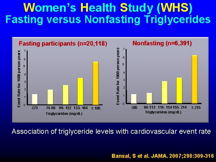 Women’s Health Study (WHS) Fasting versus Nonfasting Triglycerides Nonfasting (n=6, 391) Event Rate for