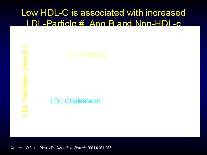 LDL Particles (nmol/L) Low HDL-C is associated with increased LDL-Particle #, Apo B and