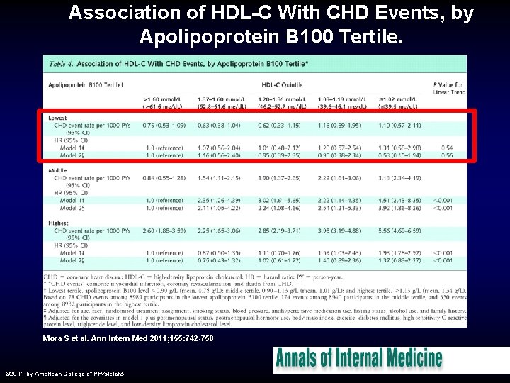 Association of HDL-C With CHD Events, by Apolipoprotein B 100 Tertile. Mora S et
