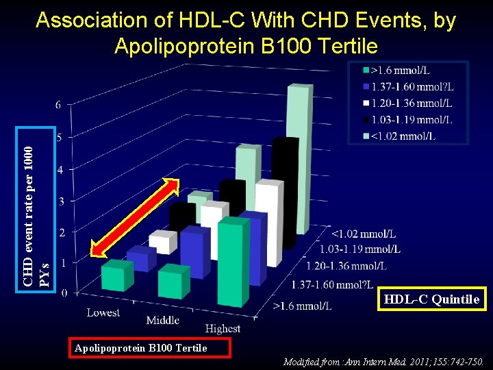 CHD event rate per 1000 PYs Association of HDL-C With CHD Events, by Apolipoprotein