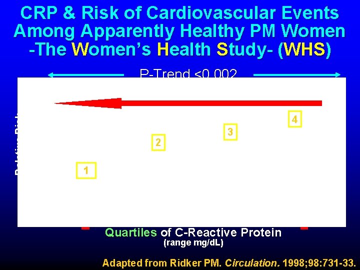 CRP & Risk of Cardiovascular Events Among Apparently Healthy PM Women -The Women’s Health