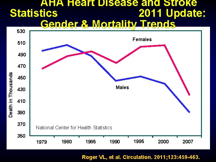 AHA Heart Disease and Stroke Statistics 2011 Update: Gender & Mortality Trends 530 Females